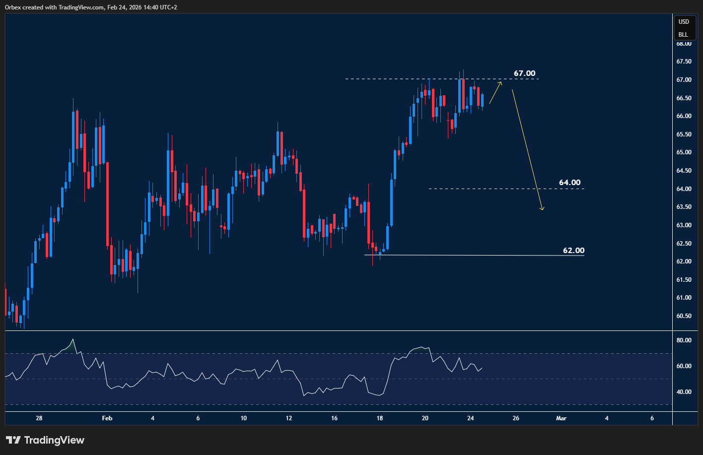Oil pauses near resistance as traders watch breakout or pullback