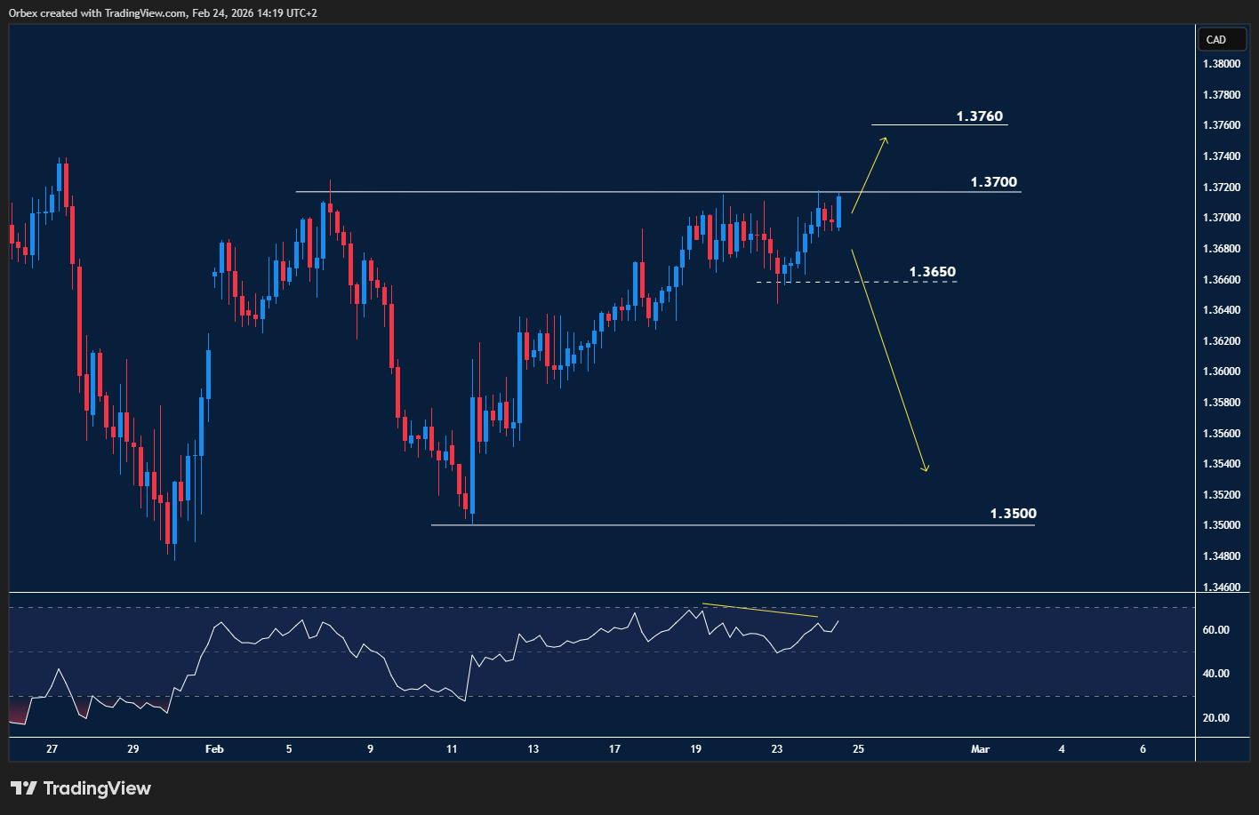 USDCAD pushes higher while momentum tests key levels