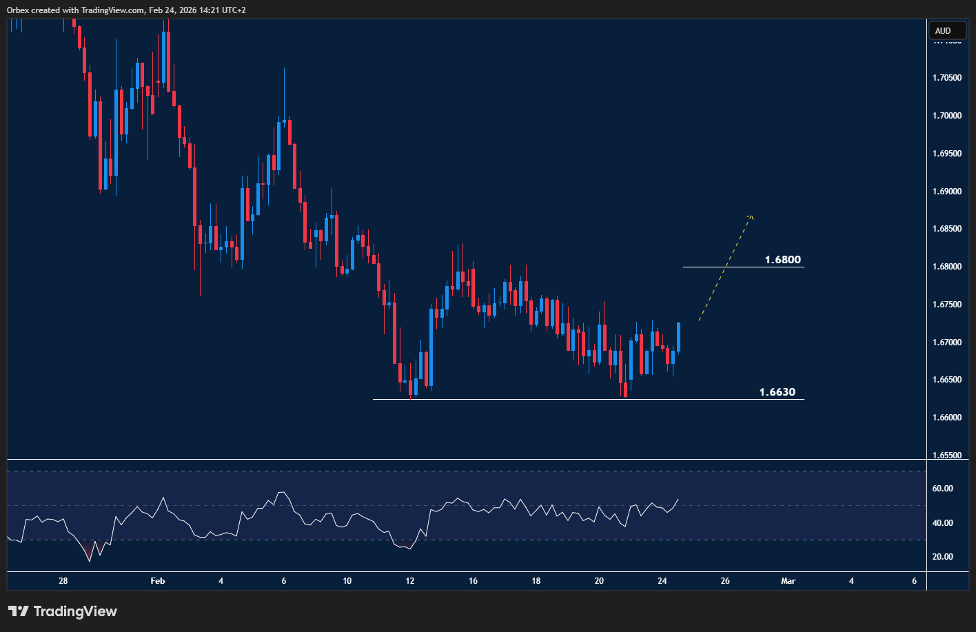 EURAUD rebounds as price action challenges recent losses