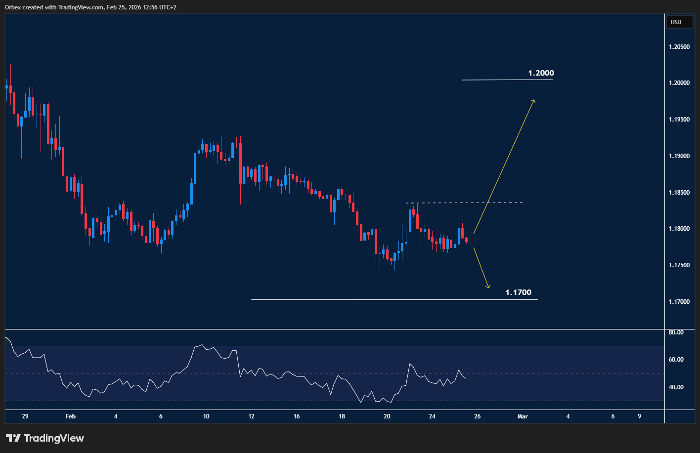 EURUSD moves sideways while holding key support