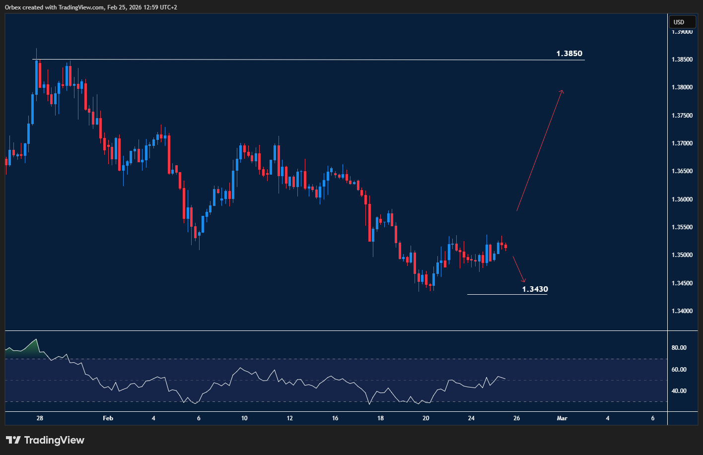 GBPUSD consolidates as price tests direction