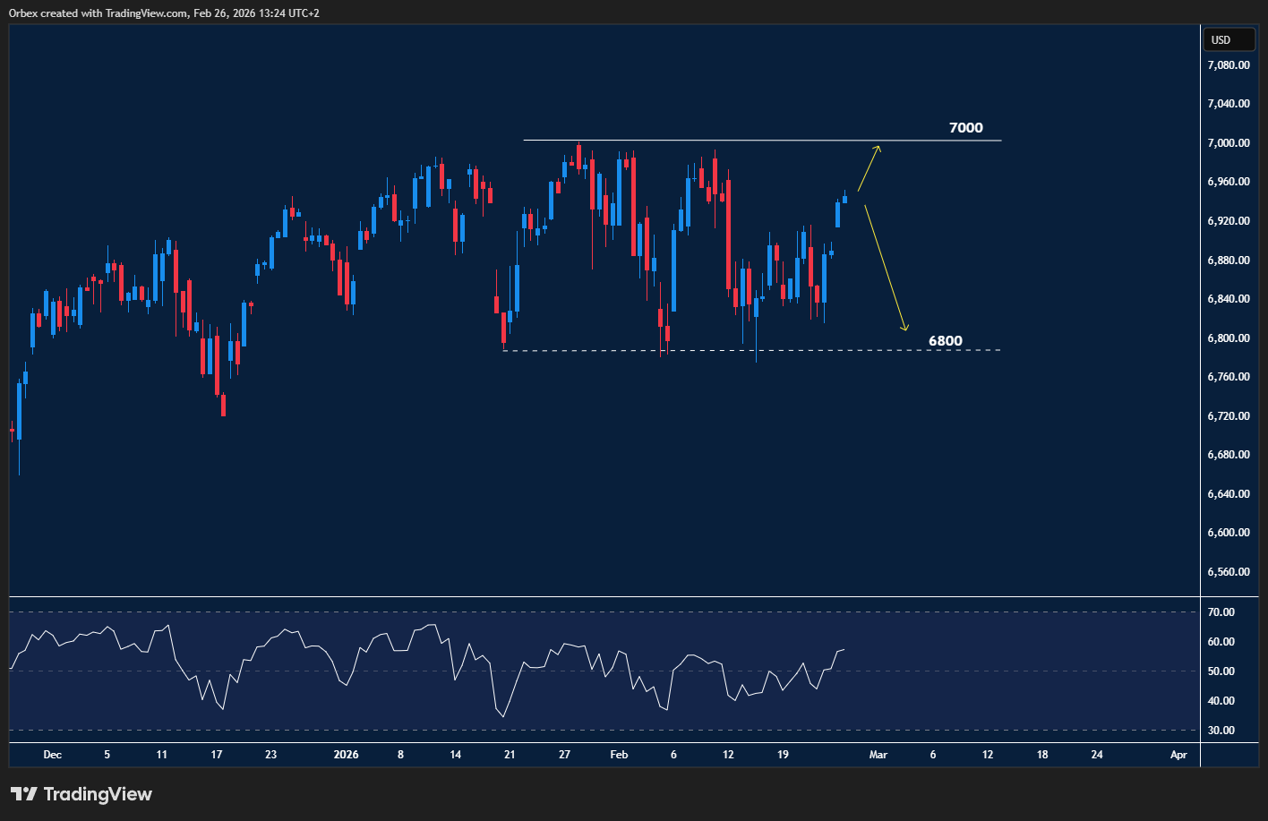 SPX pushes toward record highs as divergence warns of pullback