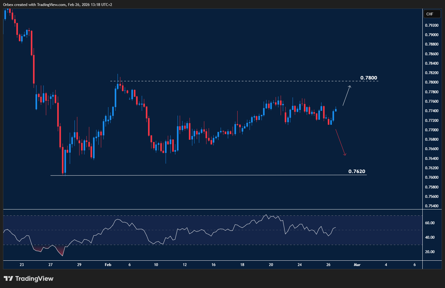 USDCHF rebounds toward resistance while key support holds