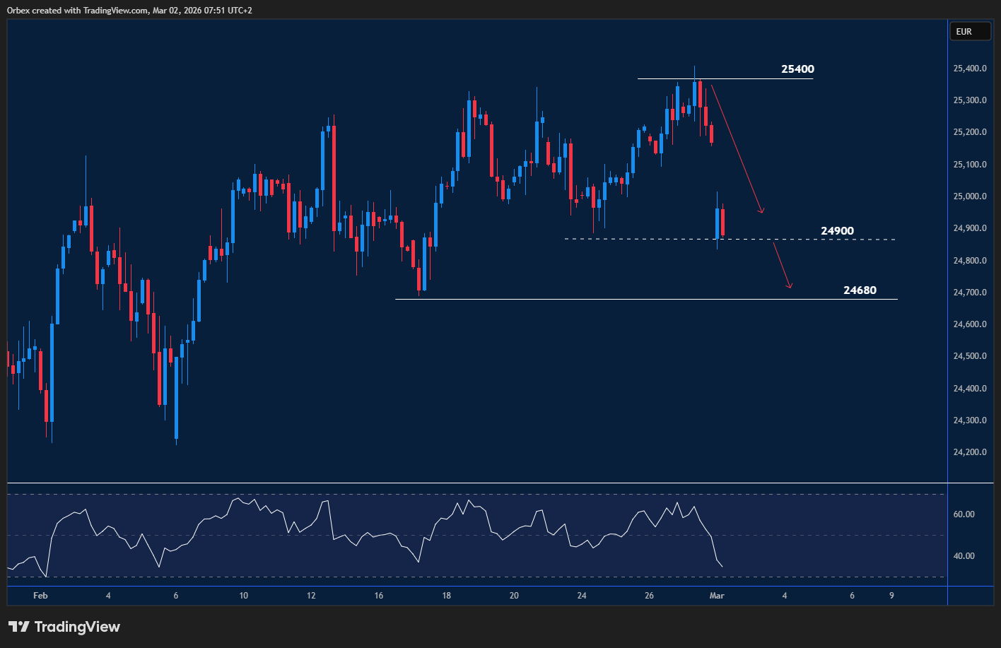 Dax gaps lower and tests support amid global tension