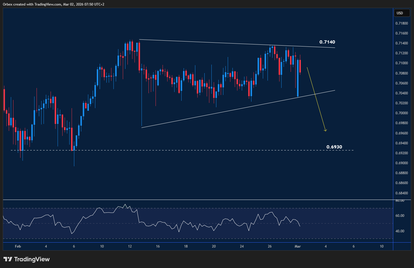 Australian dollar climbs after breakout from range