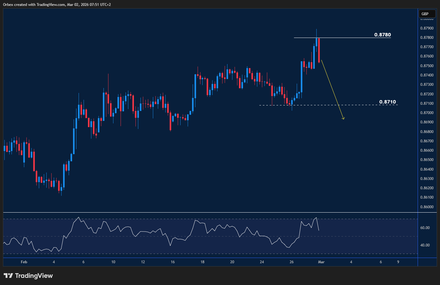 Euro pushes higher as pair nears resistance zone