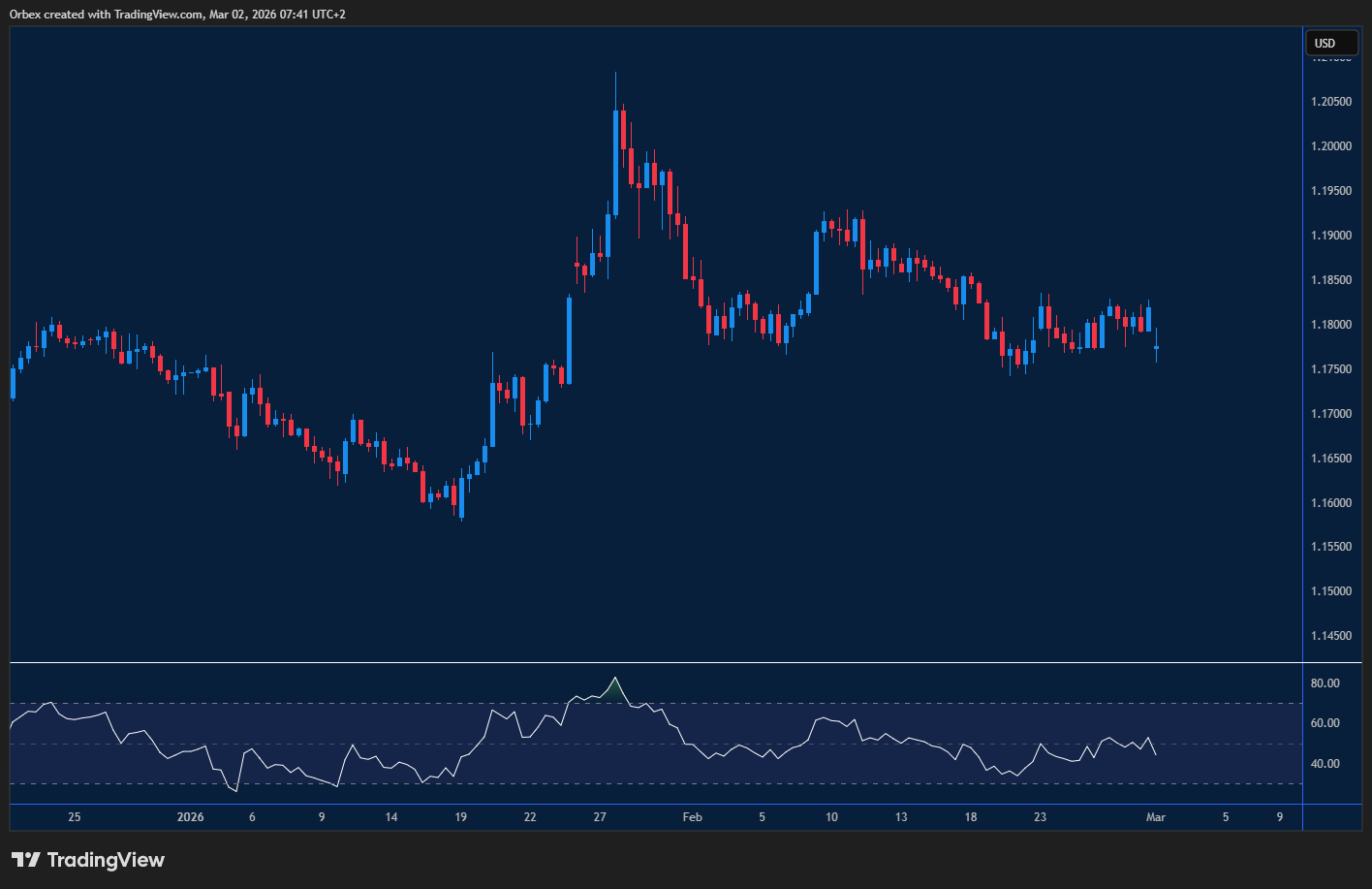 Euro nears key support as dollar volatility builds