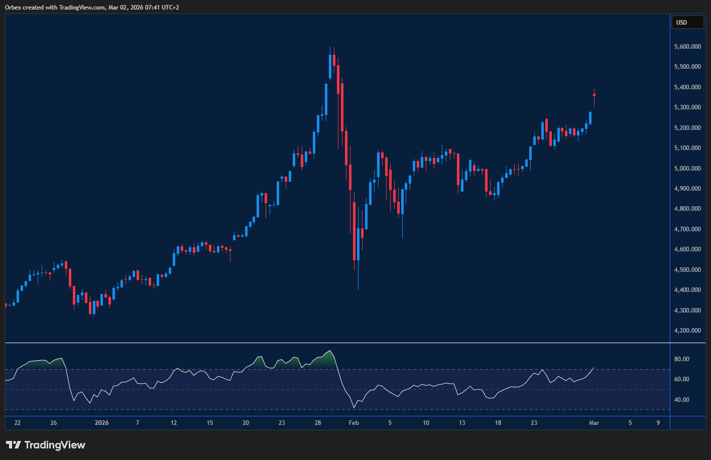 Gold jumps on conflict fears and rising global risks
