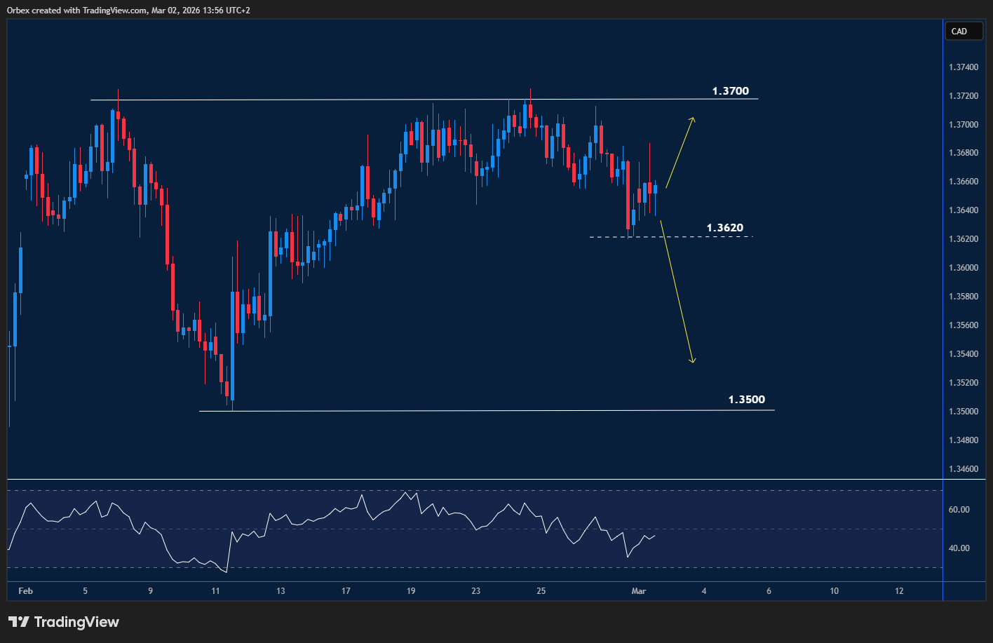 USDCAD slips lower as recovery attempt fades