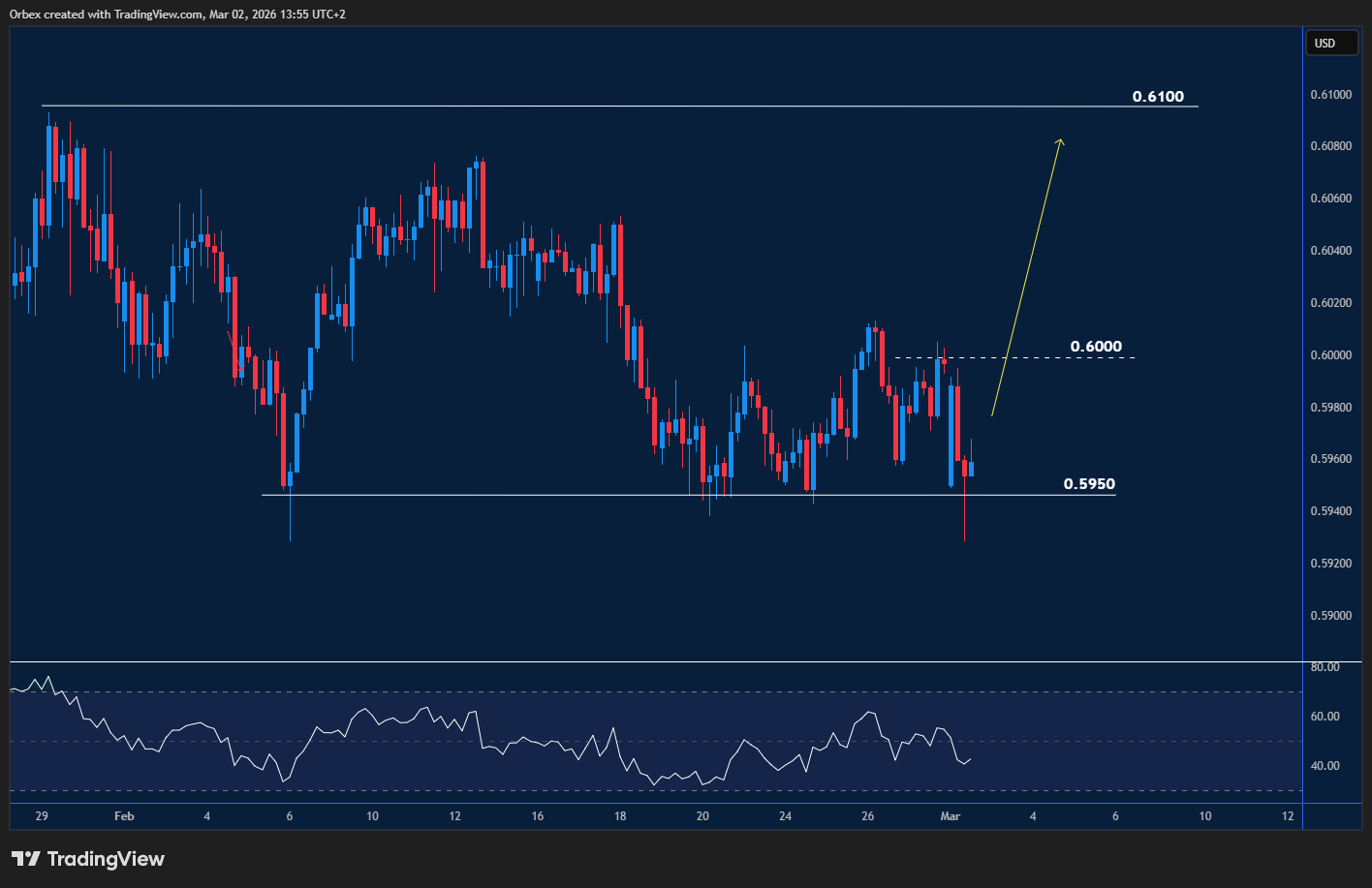 NZDUSD swings within range as momentum stalls