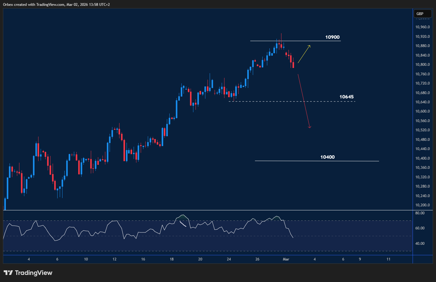 المؤشر البريطاني 100 يتراجع من قمم سابقة مع إشارات فنية سلبية على الزخم الصاعد.