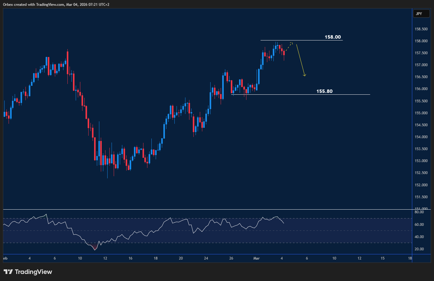 USDJPY trades near a key resistance after a strong rally, with RSI showing overbought conditions.