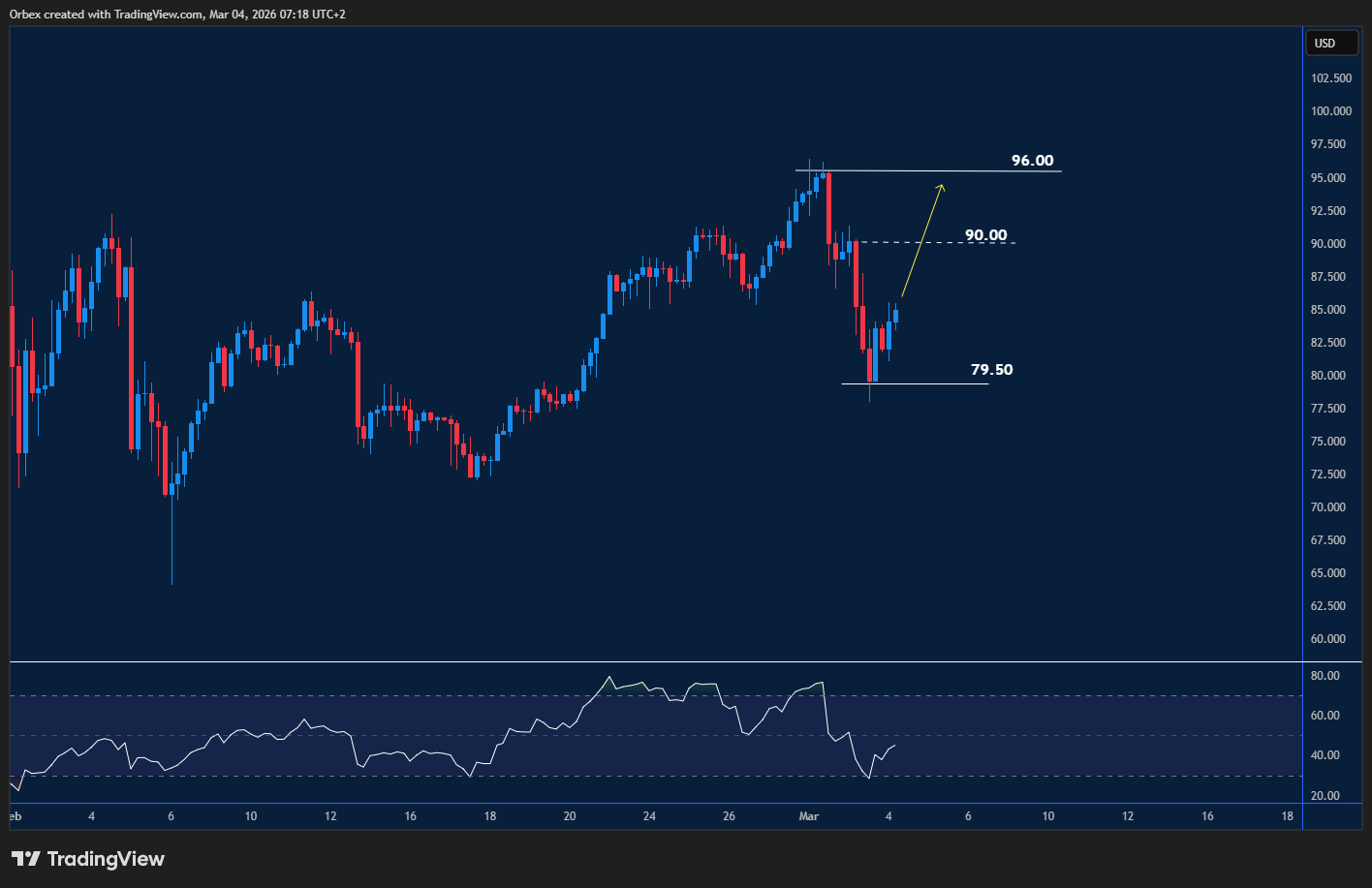 Silver attempts a recovery from a recent low while testing a former support turned resistance level.