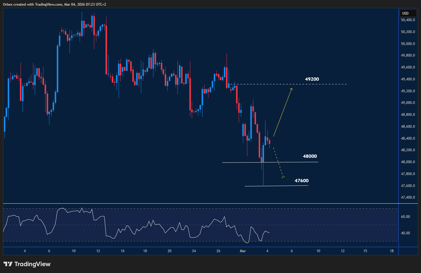 Dow Jones moves below a prior swing high with fading momentum as traders await the next directional move.