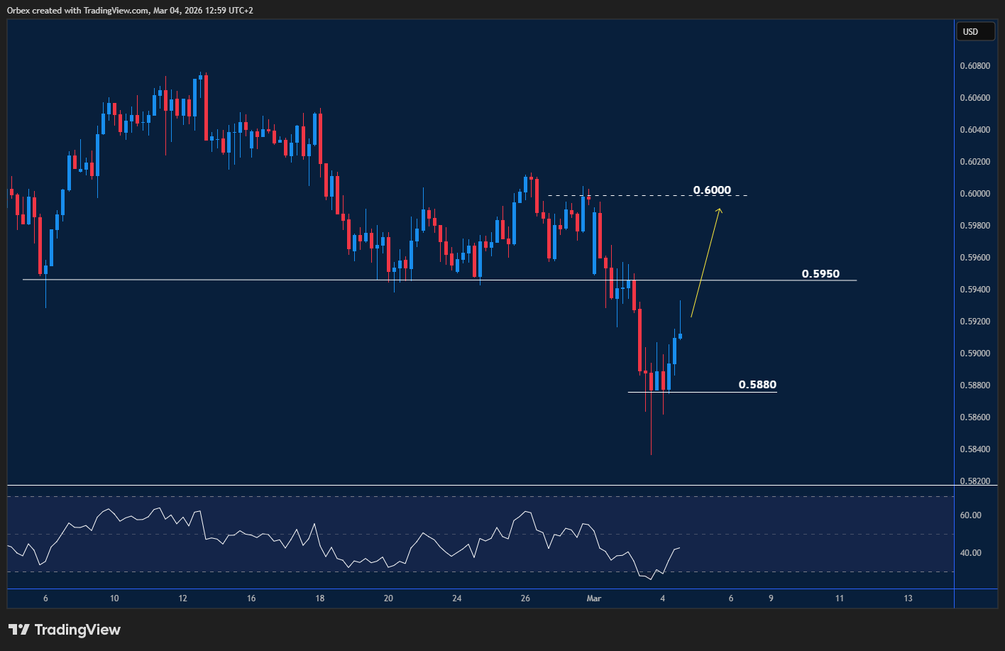 صعود زوج الدولار النيوزيلندي/الدولار الأمريكي