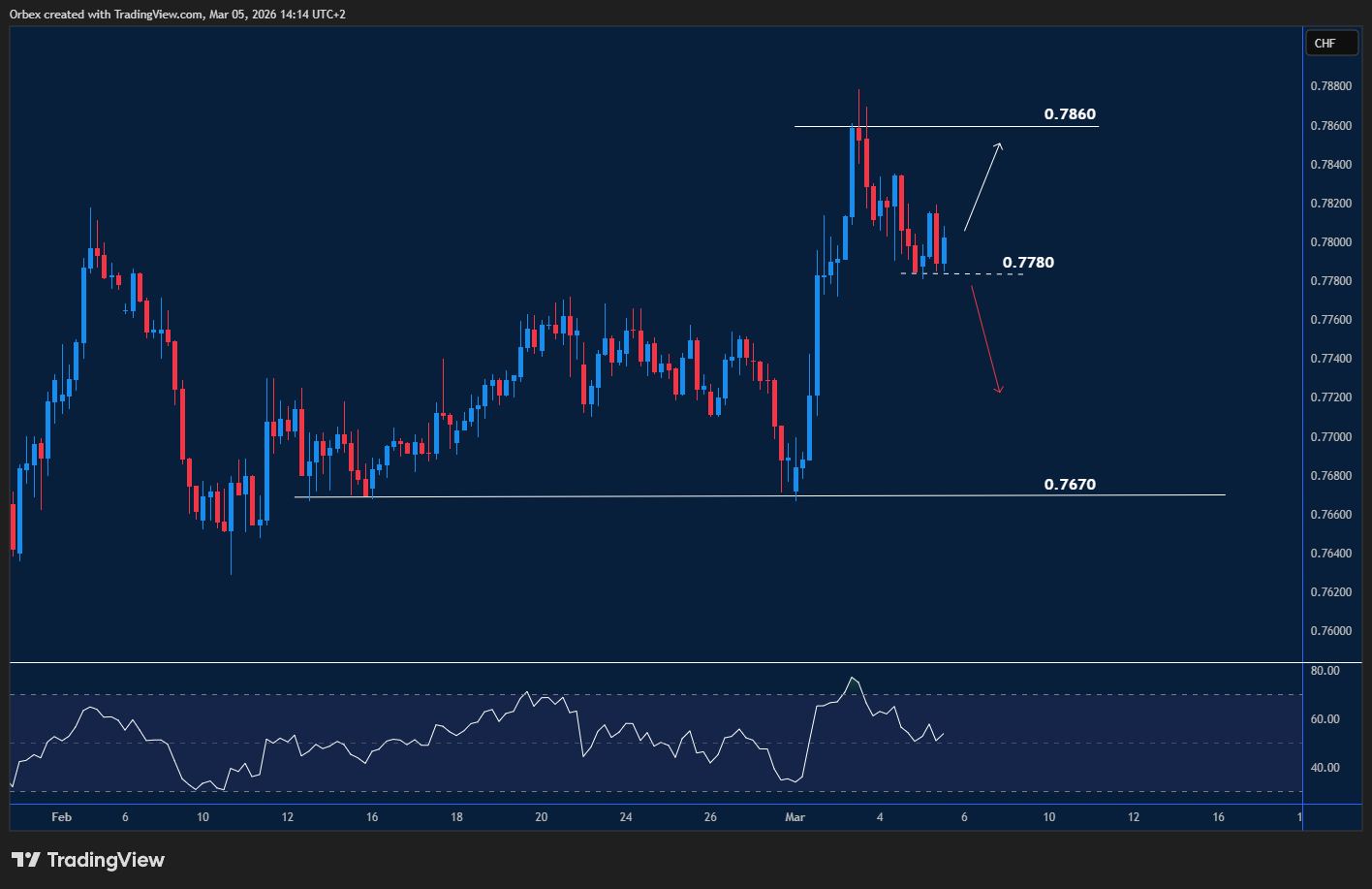 USDCHF drops as sellers gain control and momentum turns lower 