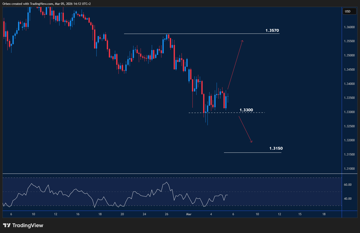 GBPUSD tests support as traders watch for bounce or deeper fall