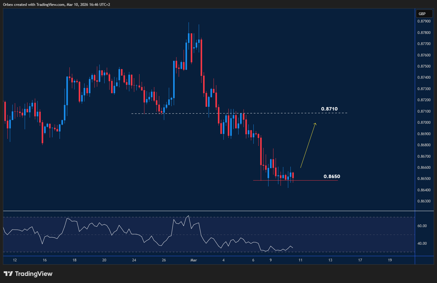 Euro pound stays subdued as the pair tests key support and bearish pressure grows