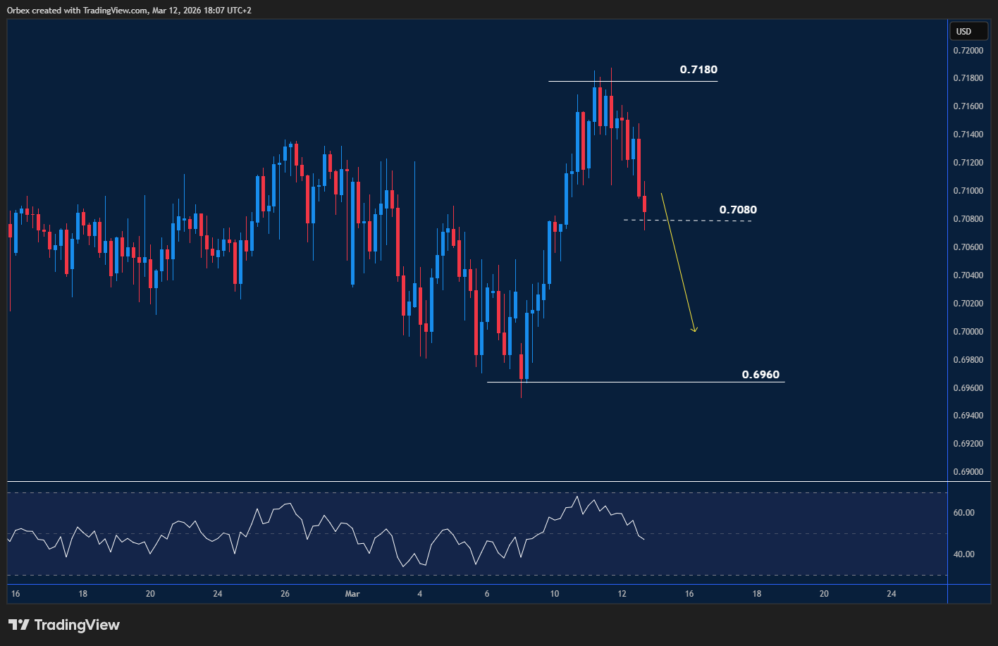 aussie dollar falls against stronger us dollar while testing support