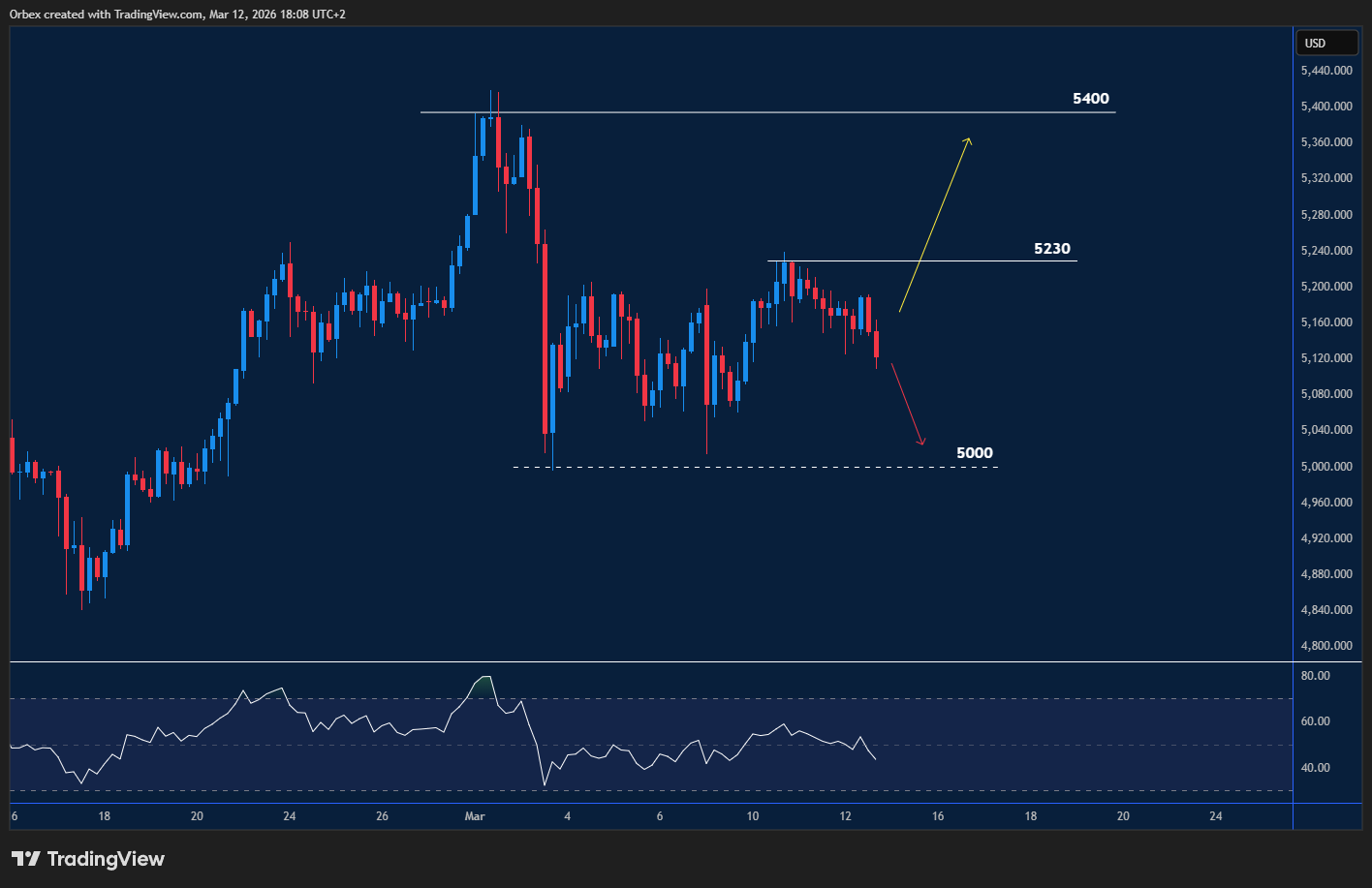 gold prices struggle to stabilize as sellers pressure the market