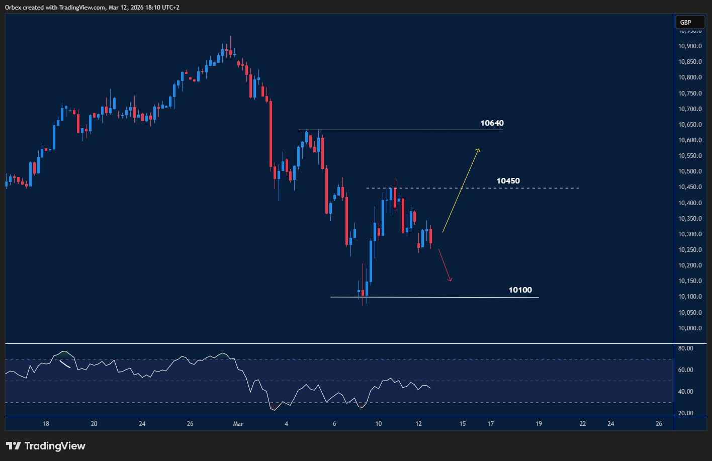 ftse index pulls back after failing to hold recent resistance level