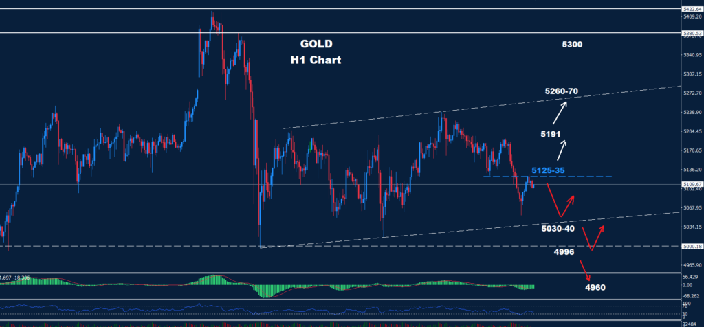 Gold –13.03.2026
