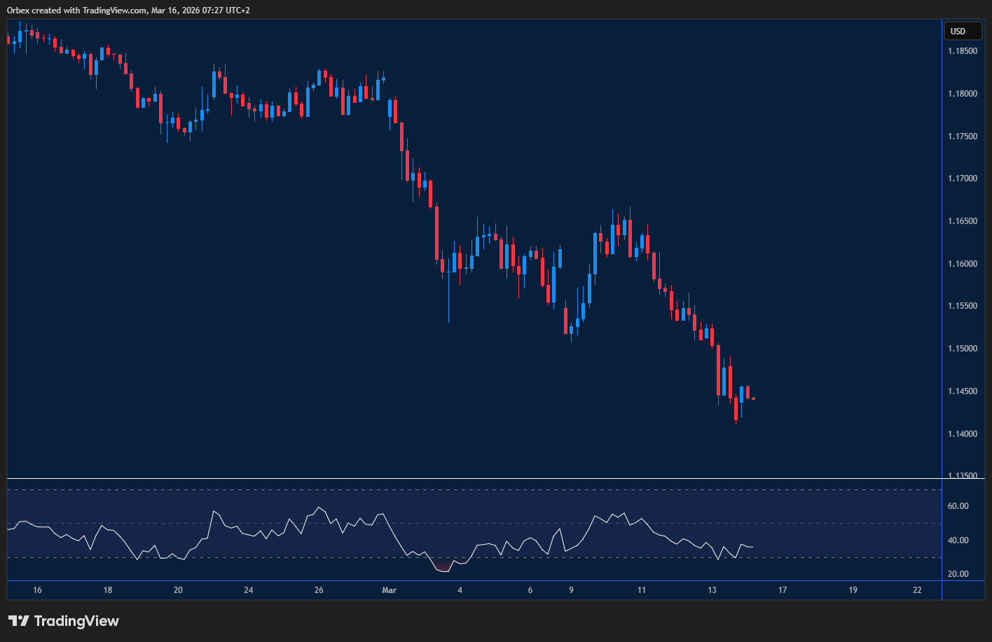 EURUSD chart: Euro under pressure ahead of rate decisions.