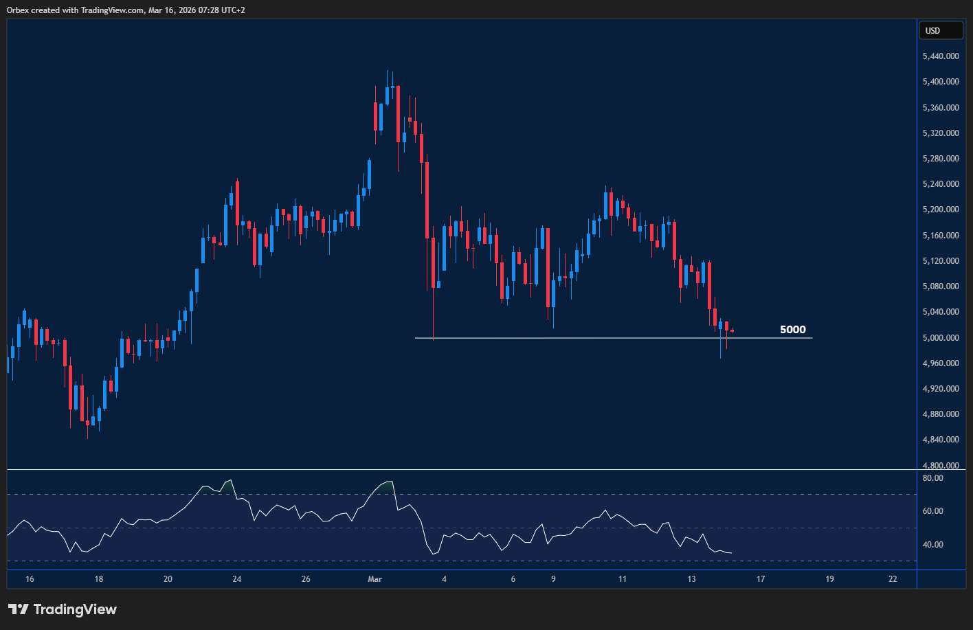 Gold chart: Gold holds $5K support amid market uncertainty.