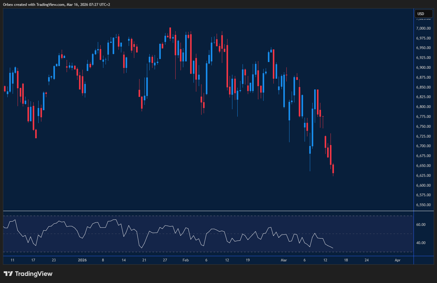 S&P 500 chart: Index drops on rising oil and global tensions.