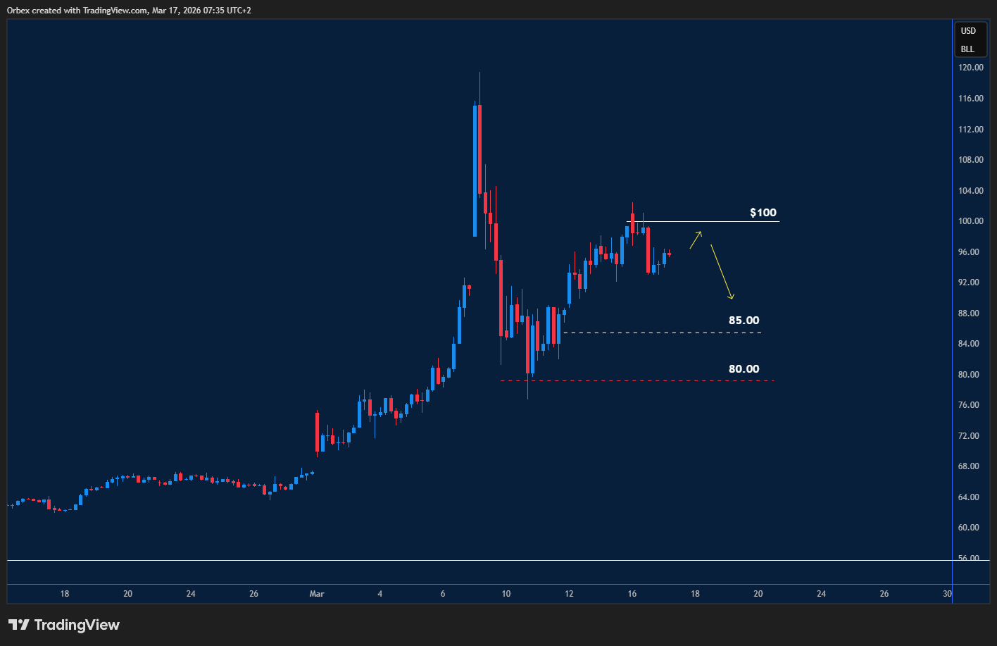 Crude oil tests resistance and pulls back while support levels come into focus