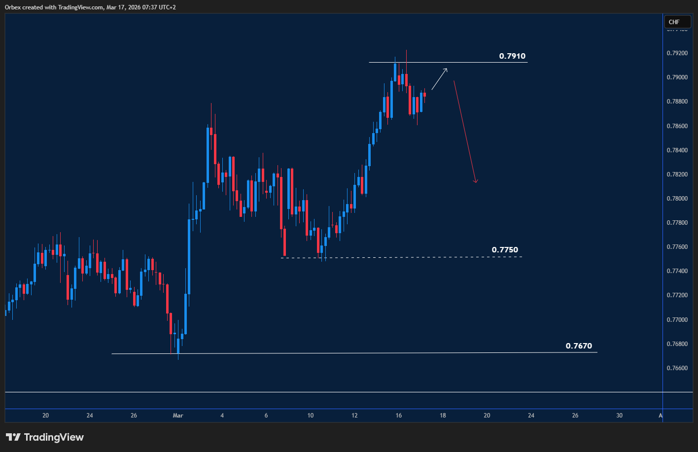 Dollar gains strength against franc as price tests resistance and holds support