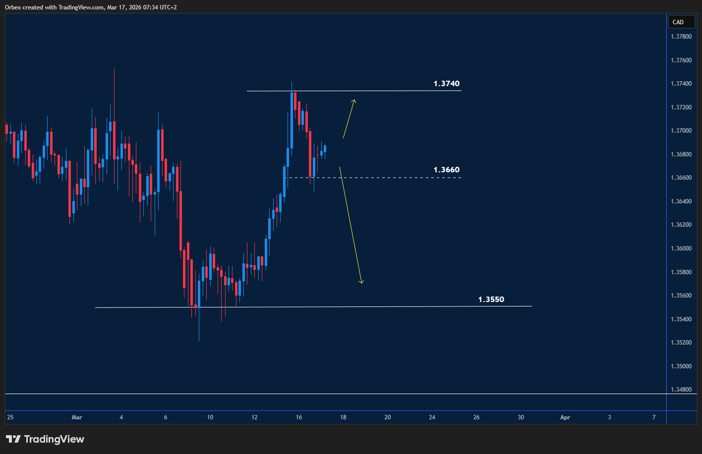 Dollar pushes higher against Canadian dollar as pair approaches key resistance levels