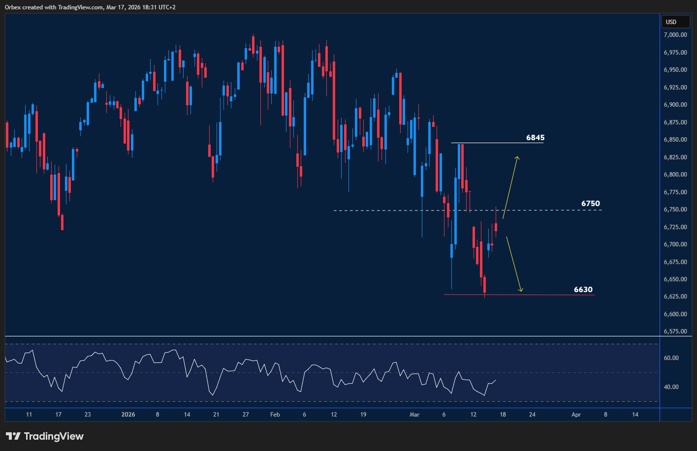 SPX looks for support as market sentiment stays fragile

