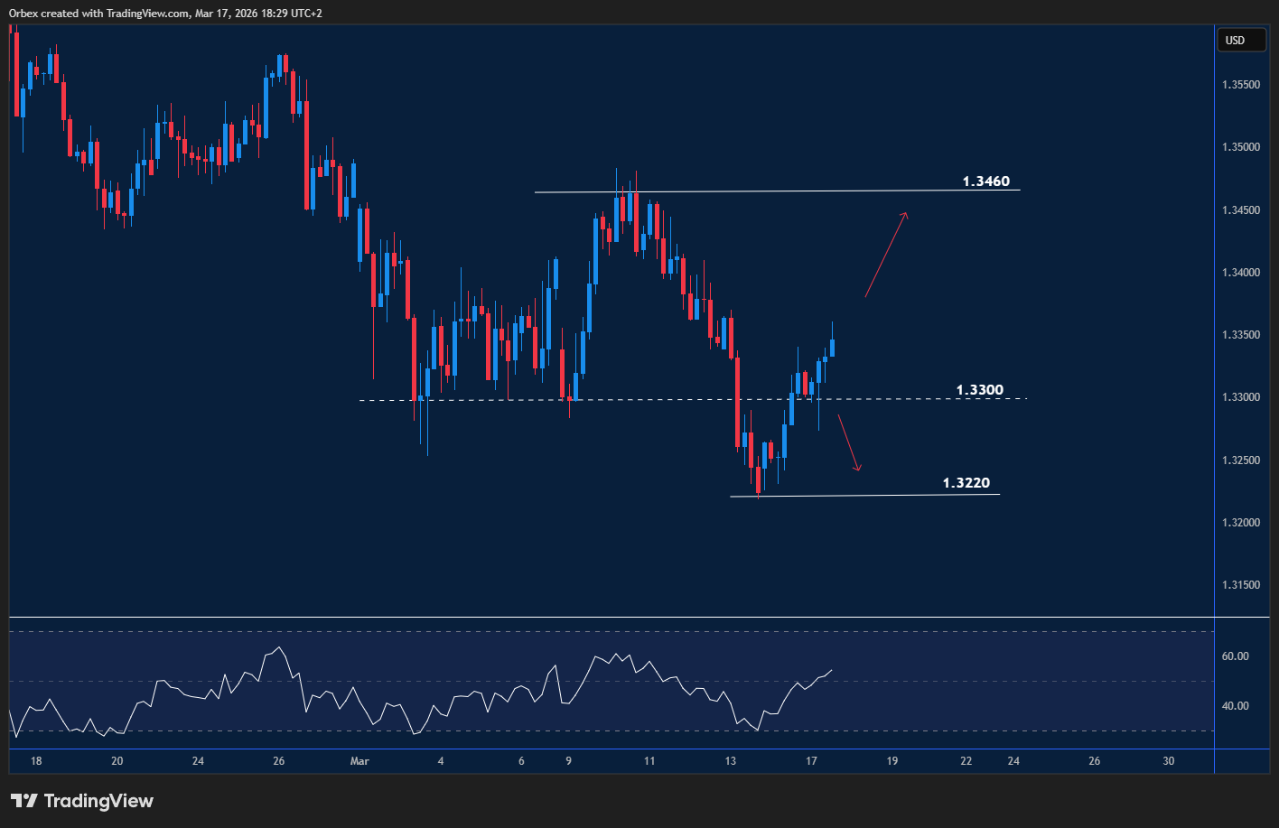 GBPUSD pushes higher after breaking out of bearish channel
