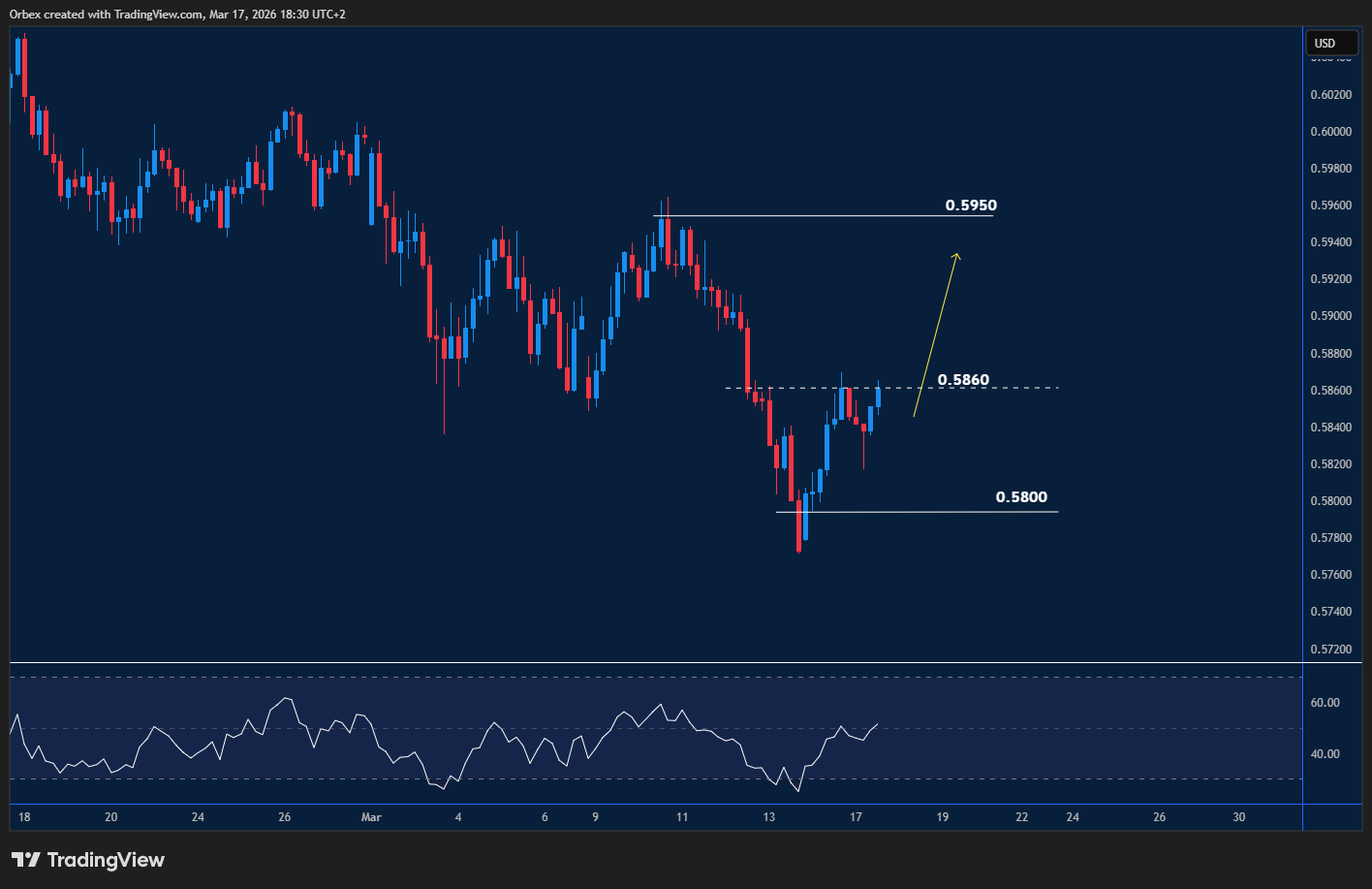NZDUSD tests resistance after rebound from recent lows