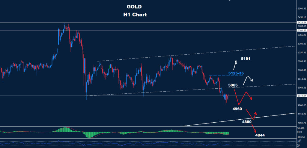 Gold –18.03.2026