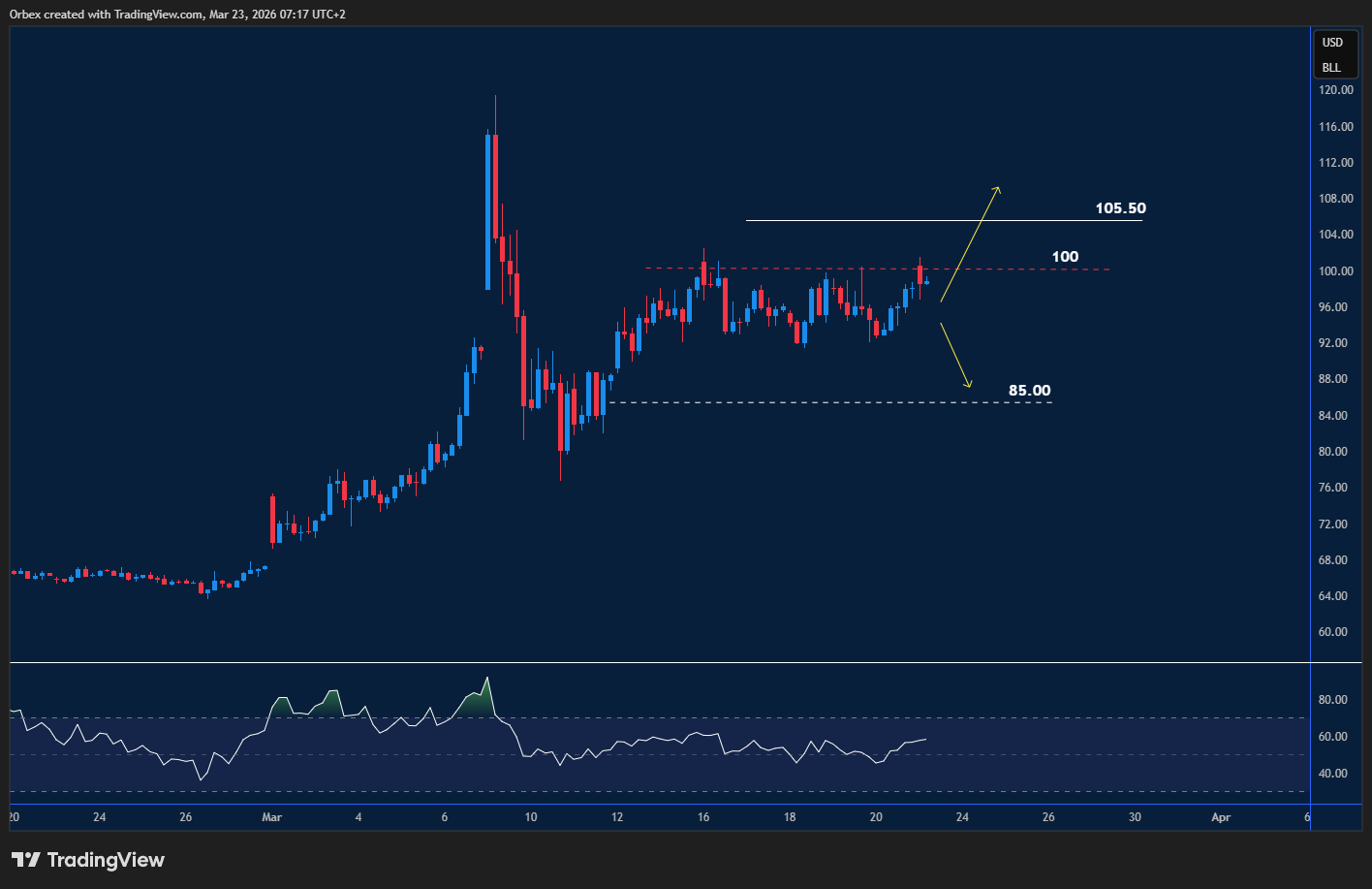 ​النفط الأمريكي يندفع نحو مستويات أعلى