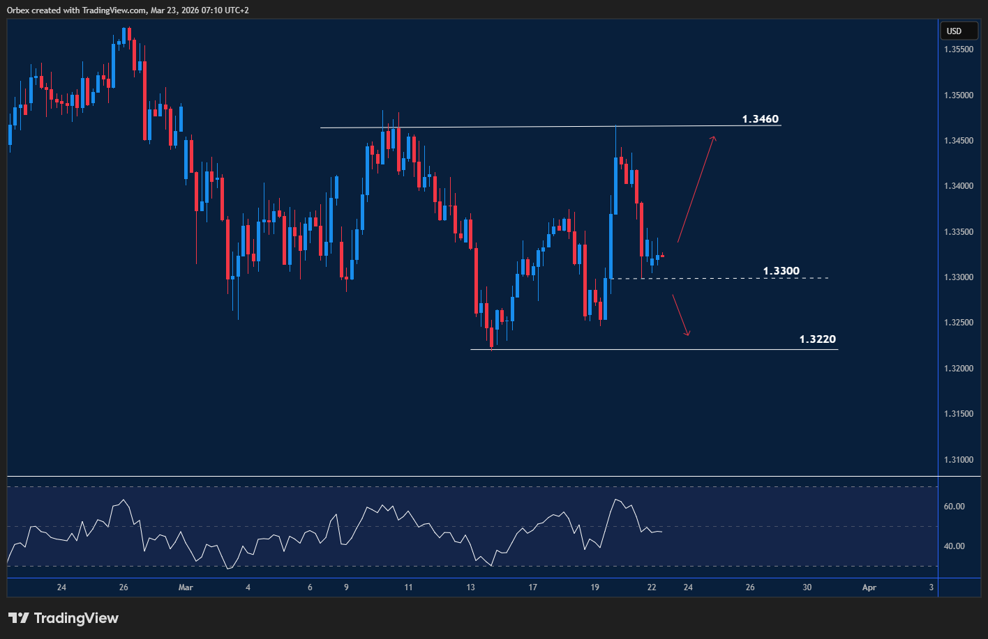 GBPUSD tests key support