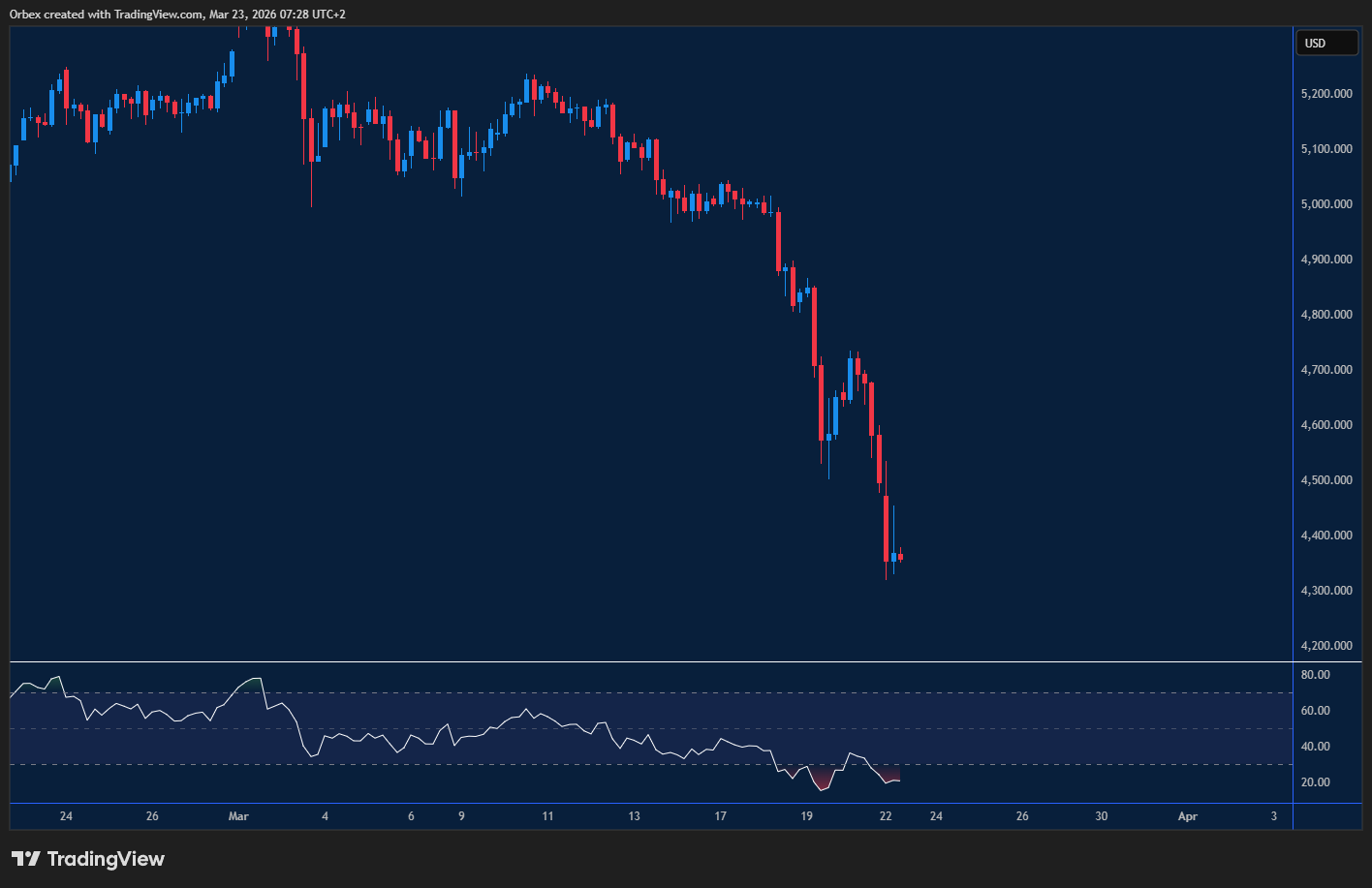 الذهب يسجل قاعاً جديداً.