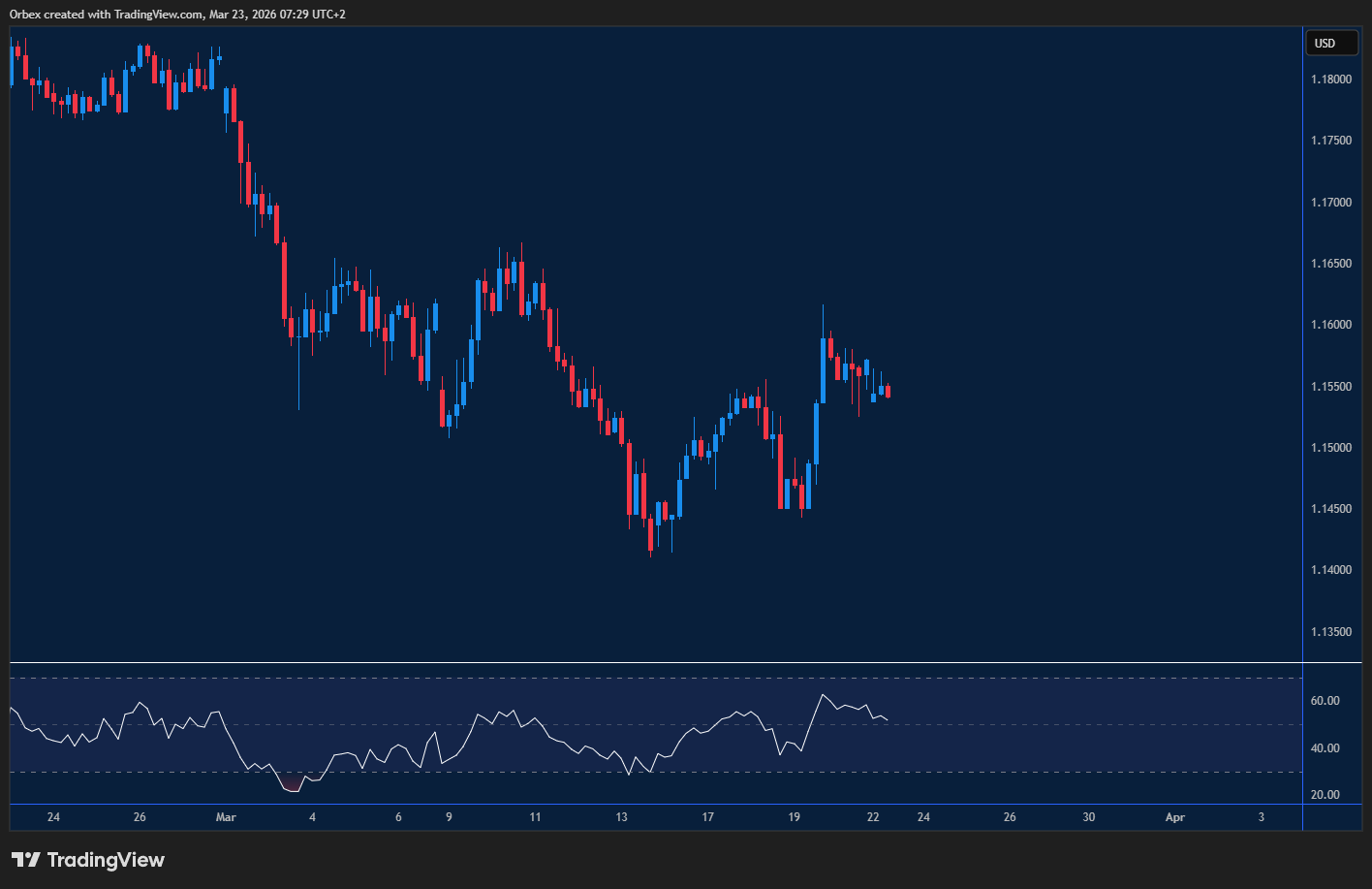 زوج اليورو/الدولار الأمريكي يستعيد توازنه