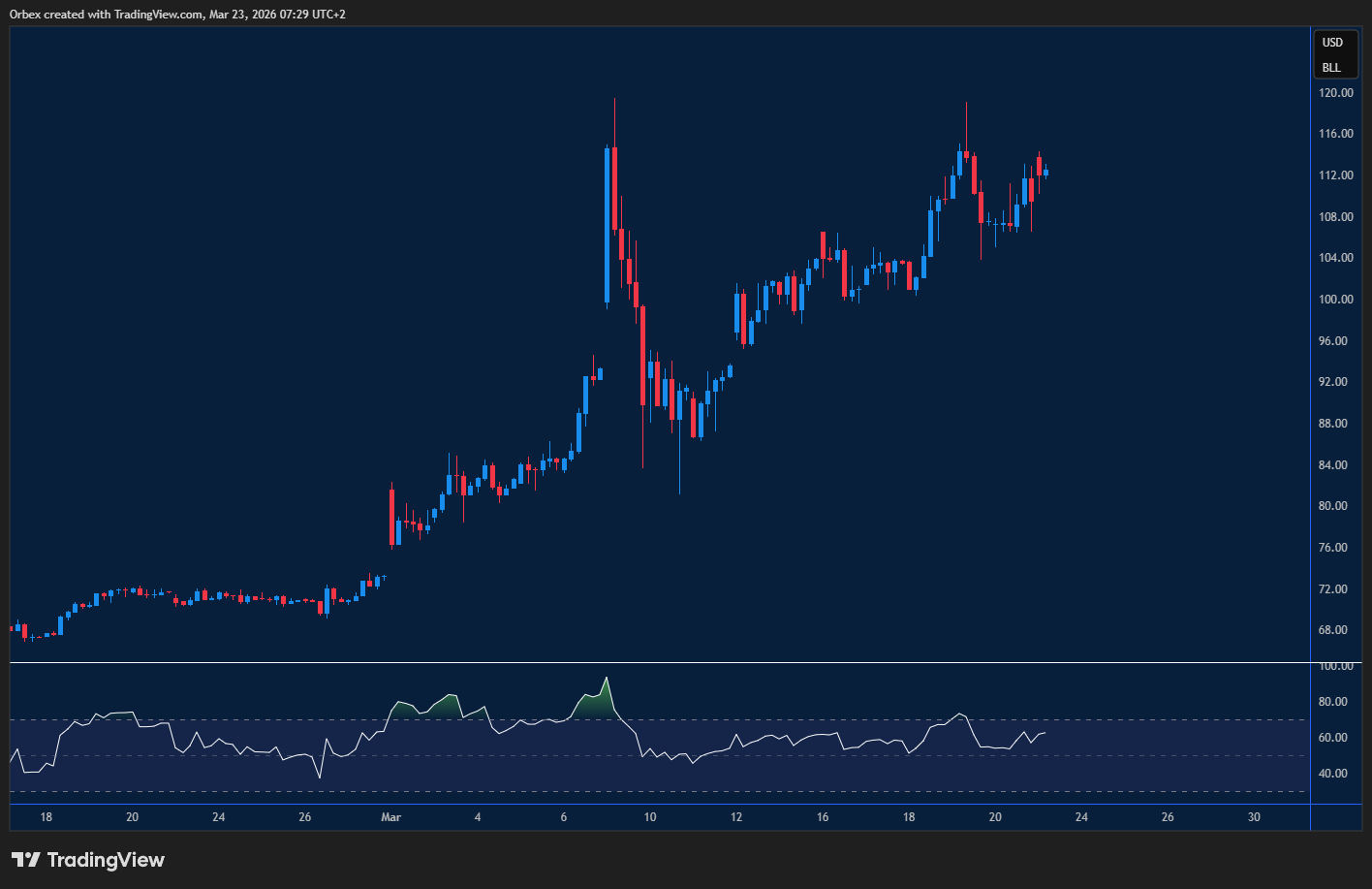 خام برنت يواصل الارتفاع.