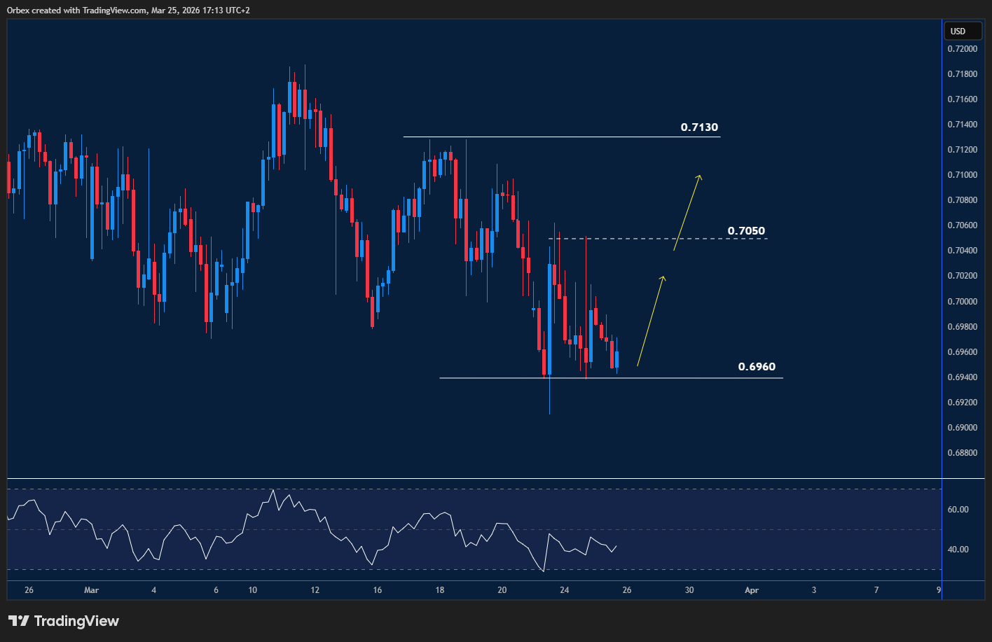 AUDUSD chart showing price testing key support within a bearish trend