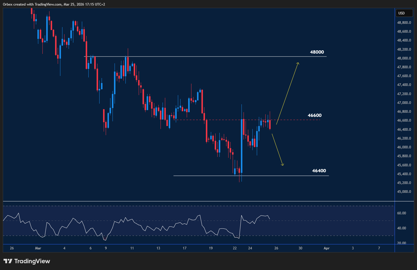 The Dow Jones (US30) chart showing price under pressure with attempts to stabilise