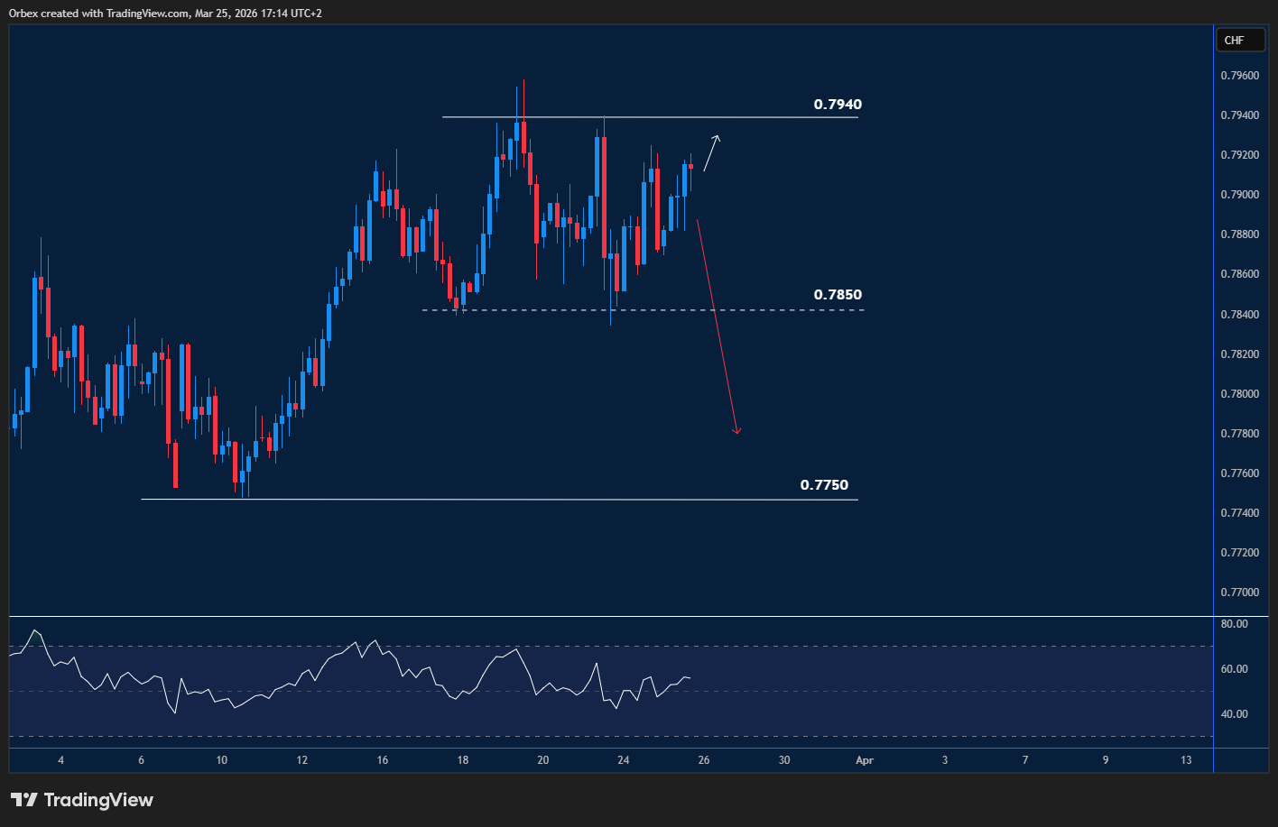 USDCHF chart showing upward momentum following a rebound