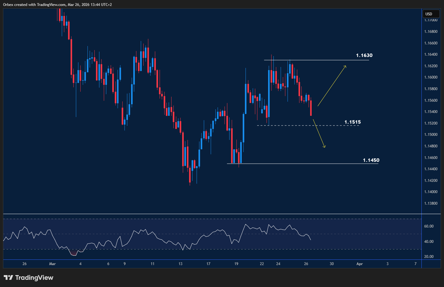 EURUSD chart showing rejection near 1.1600 and pullback toward 1.1450