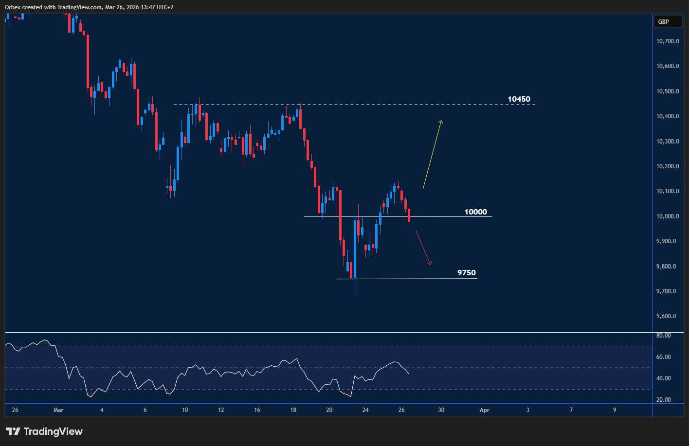 UK 100 chart showing drop below 10000 with downside toward 9750
