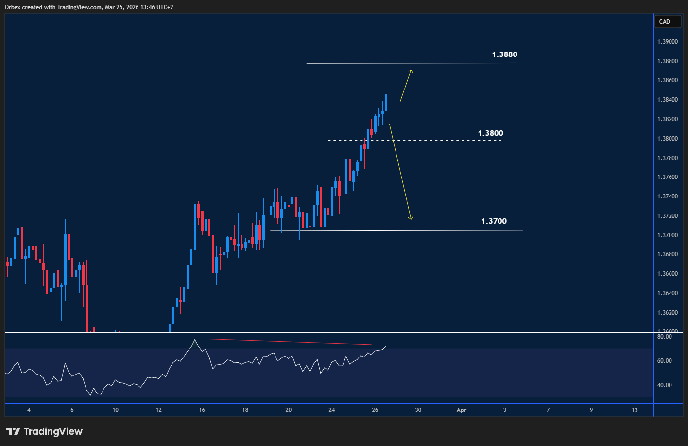 USDCAD chart showing uptrend above 1.3800 with resistance near 1.3880