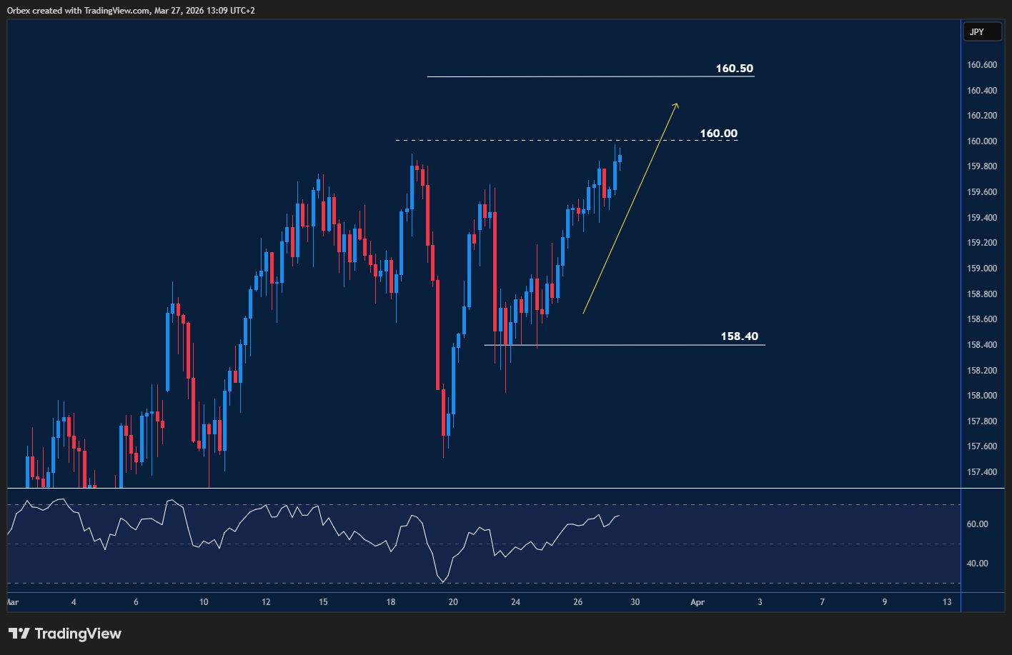الدولار/الين يخترق قمة مزدوجة