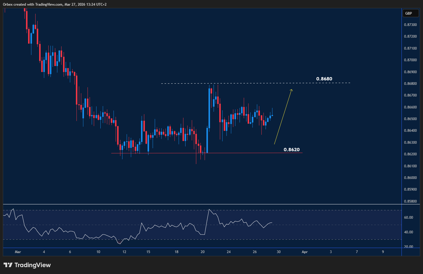 اليورو/الجنيه الإسترليني يحاول الارتداد