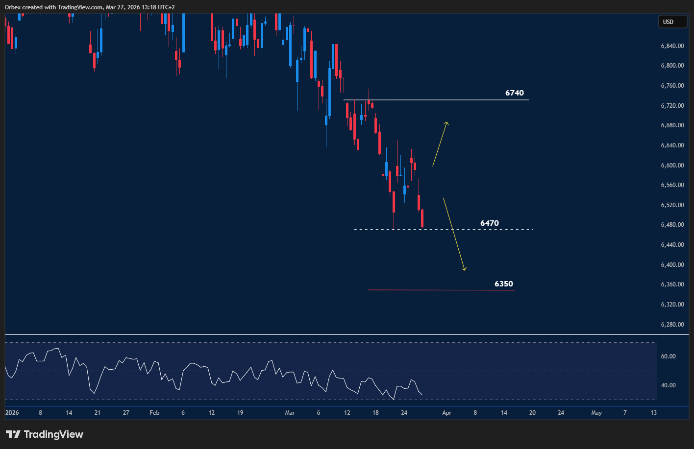 مؤشر ستاندرد آند بورز 500 يختبر أرضية حاسمة